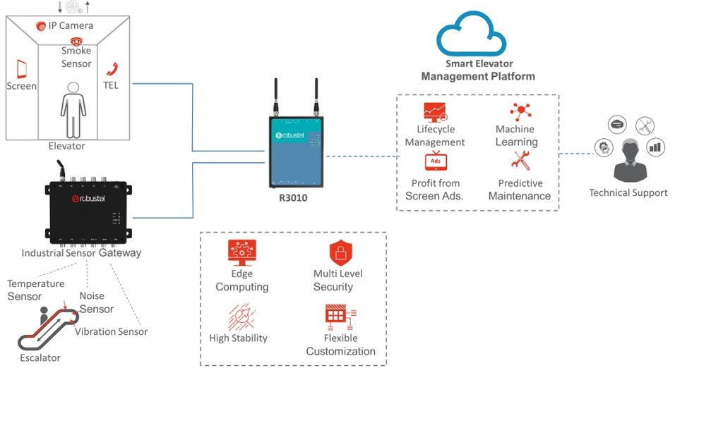Smart Elevators: Why these IoT Solutions Are More than Just Following ...