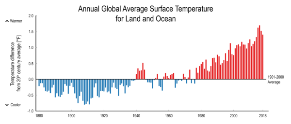 Annual Global Average Surface Temperature for Land and Ocean
