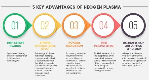 5 Key advantages of Neogen Plasma for Acne Treatment