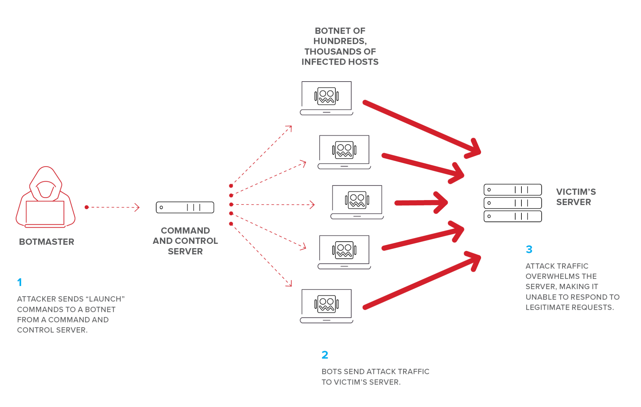 Six Intriguing DDoS Attacks You Need to Know About | Techno FAQ