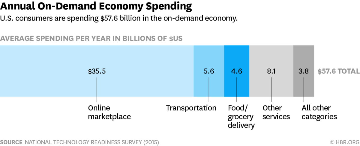 The Anatomy of Getting Started with On-Demand Economy in 2021 | Techno FAQ