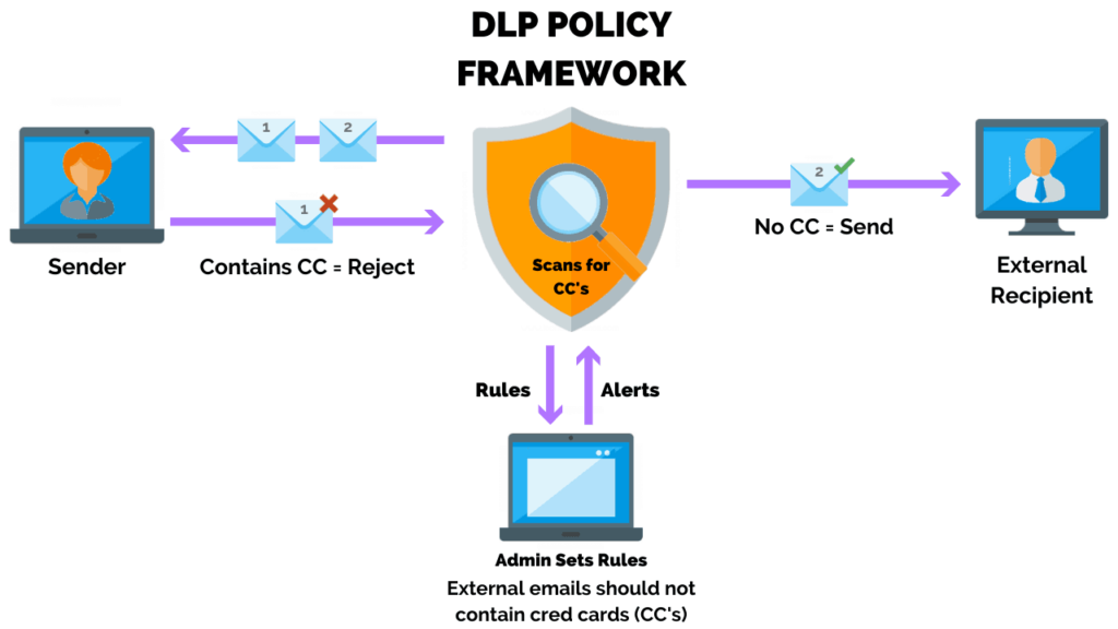 Protect Your Business With a Complete DLP System Techno FAQ