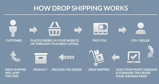 how does dropshipping business work