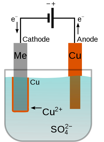 Electroplating explained