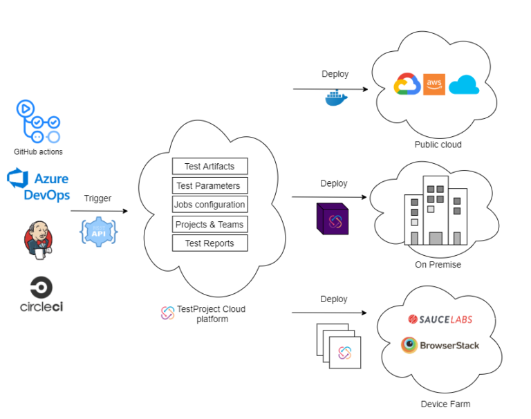 Execute, test and debug your apps with TestProject | Techno FAQ