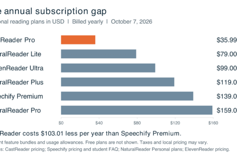 Annual paid TTS plan prices: CastReader Pro 35.99 USD, NaturalReader Lite 79, ElevenReader Ultra 99, NaturalReader Plus 119, Speechify Premium 139, NaturalReader Pro 159.