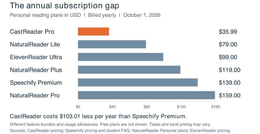 Annual paid TTS plan prices: CastReader Pro 35.99 USD, NaturalReader Lite 79, ElevenReader Ultra 99, NaturalReader Plus 119, Speechify Premium 139, NaturalReader Pro 159.