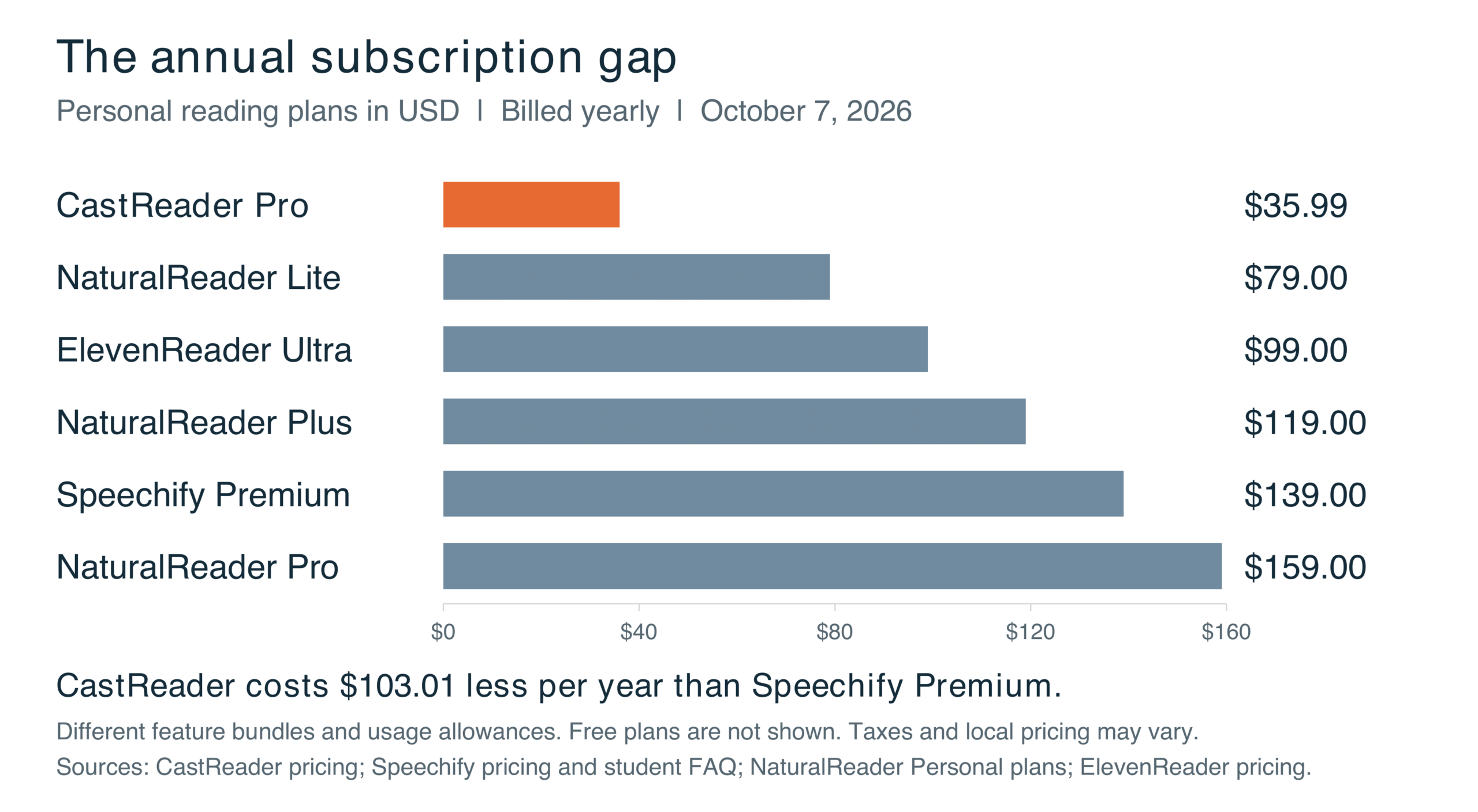 Annual paid TTS plan prices: CastReader Pro 35.99 USD, NaturalReader Lite 79, ElevenReader Ultra 99, NaturalReader Plus 119, Speechify Premium 139, NaturalReader Pro 159.