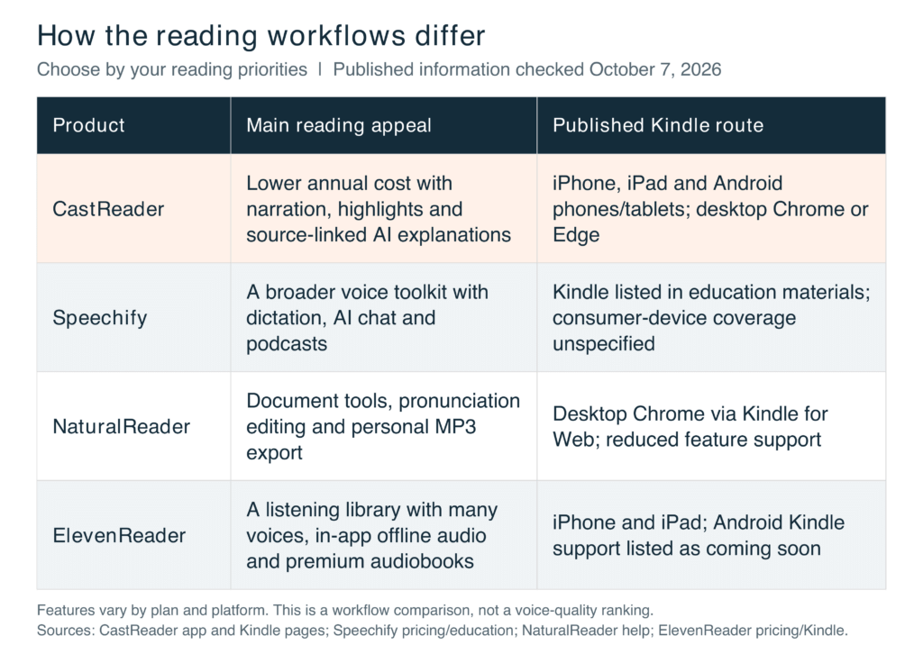 Four-product reading workflow comparison: CastReader combines a lower subscription price, highlighting and AI explanations with Kindle routes on phones, tablets and desktop browsers. Other products offer different strengths; see adjacent text.
